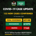 152 new cases of Coronavirus recorded in Nigeria