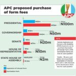 APC Presidential aspirants to pay 100 million each for purchase of form