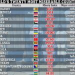 World’s most miserable countries revealed